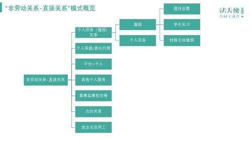個人勞務(wù)、承攬、委托、服務(wù)關(guān)系與勞動關(guān)系的比較分析