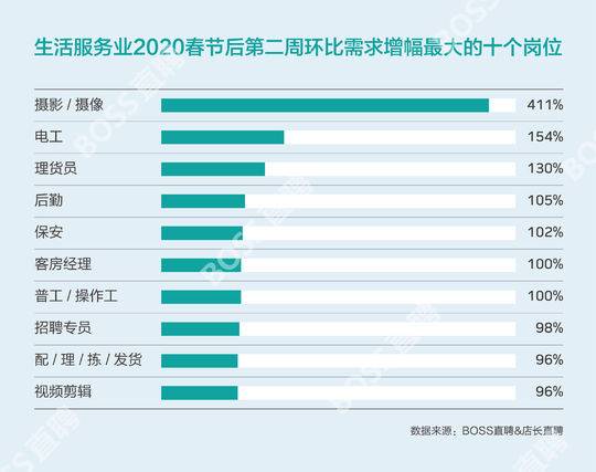 封面有數(shù) 全國藍領(lǐng)平均復(fù)工進度達56%，成都以60%拔得頭籌